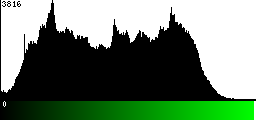 Green Histogram