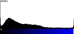 Blue Histogram