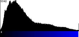 Blue Histogram