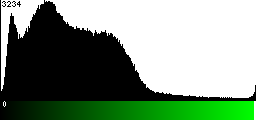 Green Histogram