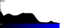 Blue Histogram