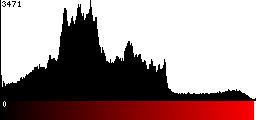 Red Histogram