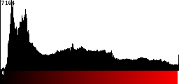 Red Histogram