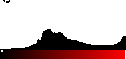 Red Histogram