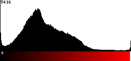 Red Histogram