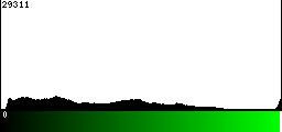Green Histogram
