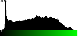 Green Histogram