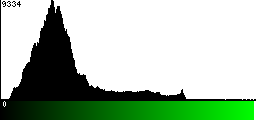 Green Histogram