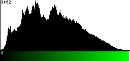 Green Histogram