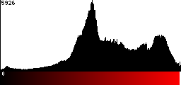 Red Histogram