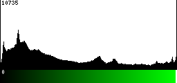 Green Histogram