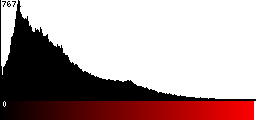 Red Histogram