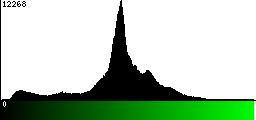 Green Histogram
