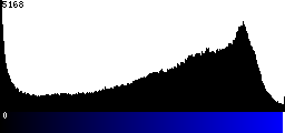 Blue Histogram