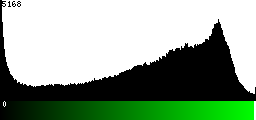 Green Histogram