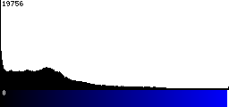 Blue Histogram