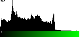Green Histogram