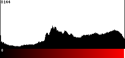 Red Histogram
