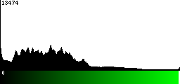 Green Histogram