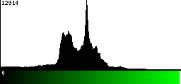 Green Histogram