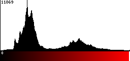 Red Histogram