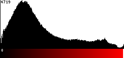 Red Histogram