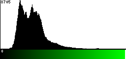 Green Histogram