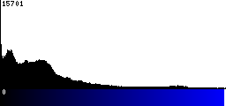 Blue Histogram