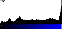 Blue Histogram