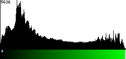 Green Histogram