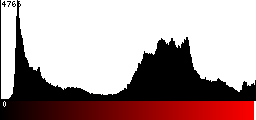 Red Histogram
