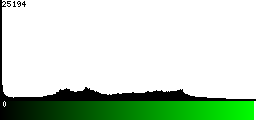 Green Histogram