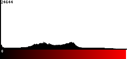 Red Histogram