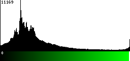 Green Histogram
