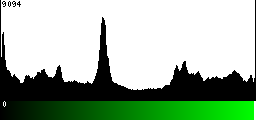 Green Histogram