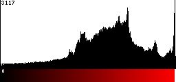 Red Histogram