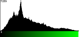 Green Histogram