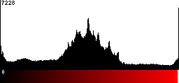 Red Histogram