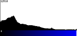 Blue Histogram