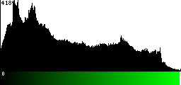 Green Histogram