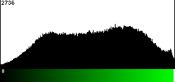 Green Histogram