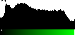 Green Histogram