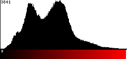 Red Histogram