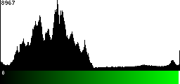 Green Histogram