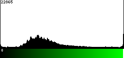 Green Histogram