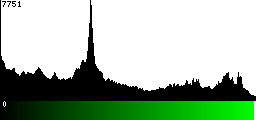 Green Histogram