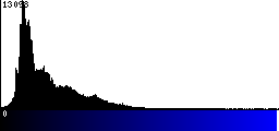 Blue Histogram