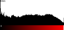Red Histogram