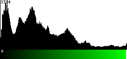 Green Histogram