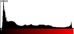 Red Histogram